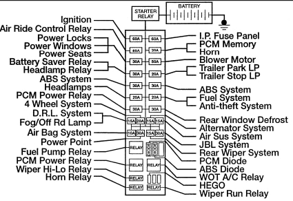Ford Explorer II 1995-2001 - Power Distribution Box Schemat skrzynki rozdzielczej zasilania i przekaźników pod maską Ford Explorer II
