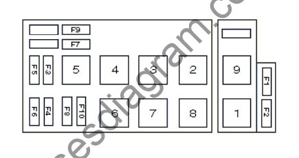 Renault Scenic I - earlier engine compartment fuse-box variant Diagram of one earlier Renault Scenic I engine compartment fuse and relay box variant