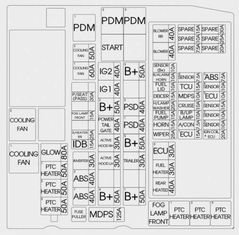 Kia Carnival / Sedona III YP - schemat Skrzynka bezpieczników w komorze silnika (2014-2018) Kia Carnival Sedona 2014-2018 - duży numerowany schemat bezpieczników: Skrzynka bezpieczników w komorze silnika