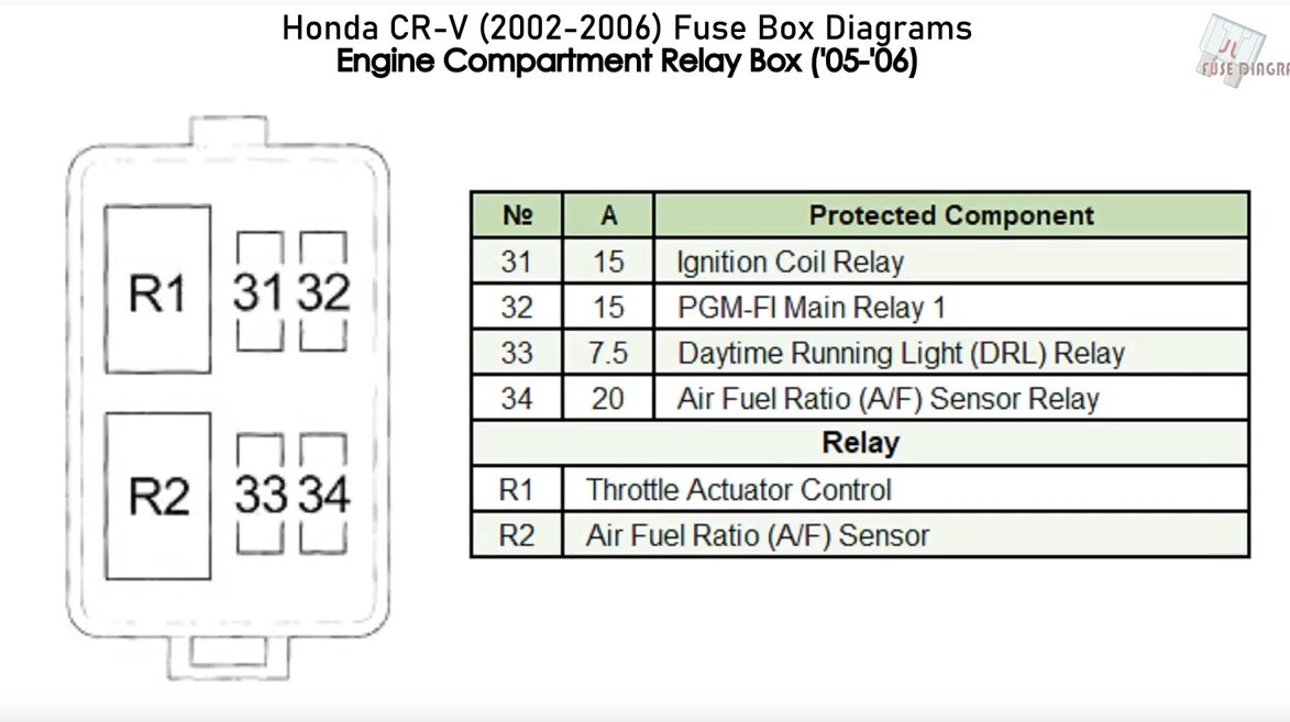 Honda CR-V II 2005-2006 - dodatkowa skrzynka 31-34 Honda CR-V 2005-2006 - schemat dodatkowej skrzynki PGM-FI LAF DRL i cewek zapłonowych