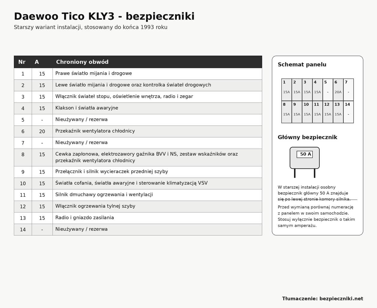 Daewoo Tico KLY3 1991-1993 schemat skrzynki bezpieczników i bezpiecznik główny