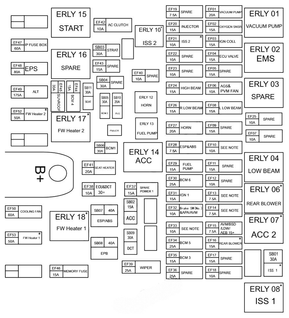 Chery Tiggo 8 Pro T1A - schemat skrzynki w komorze silnika Schemat bezpieczników SB i EF oraz przekaźników ERLY w komorze silnika Chery Tiggo 8 Pro T1A 2.0T CVT25