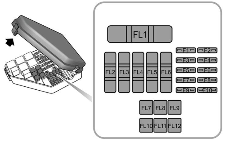 MG6 - schemat skrzynki w komorze silnika Schemat głównej skrzynki MG6 z bezpiecznikami F1-F10 i FL1-FL12