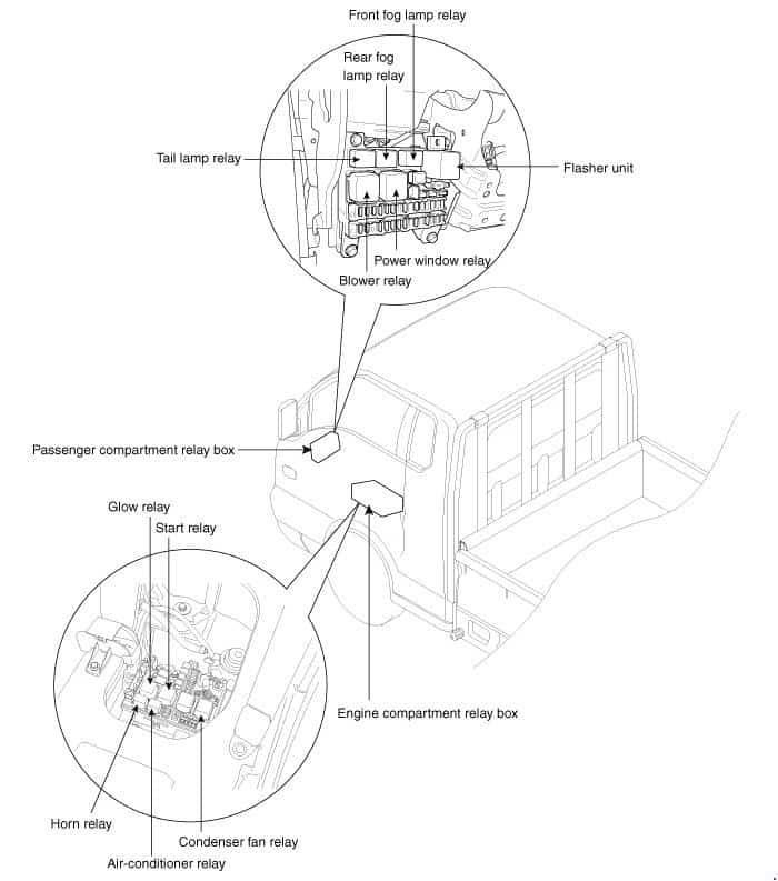 Hyundai Porter II / H100 - lokalizacja skrzynek